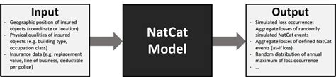 natcet|nat cat modelling.